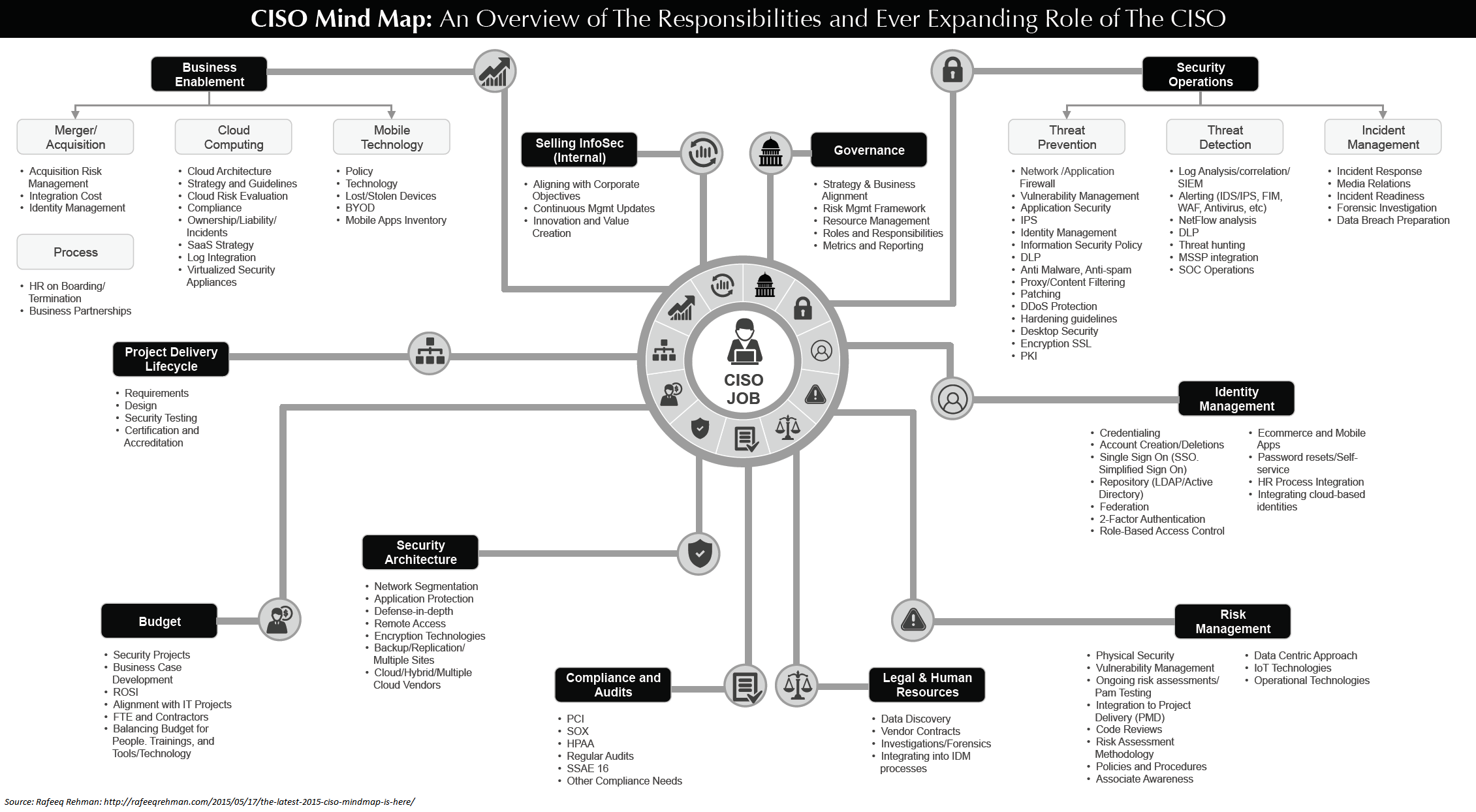 CISO MindMap