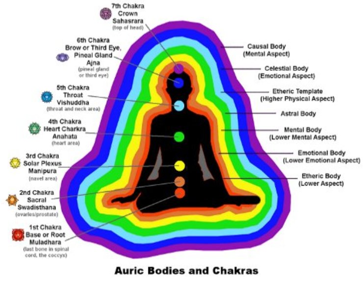 7 Chakras and their colours